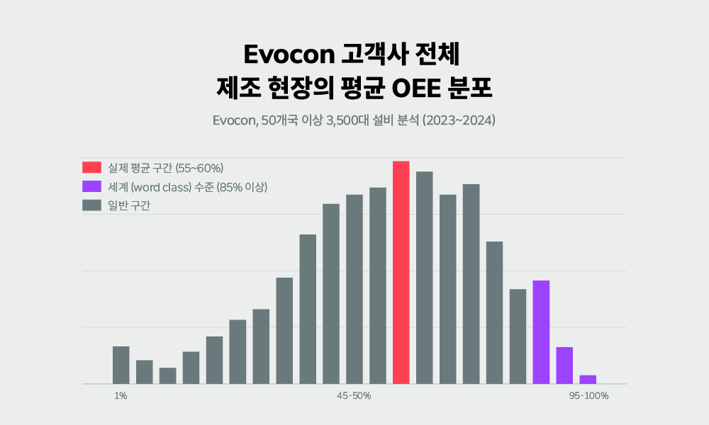 Evocon 고객사 전체 제조 현장의 평균 OEE 분포
