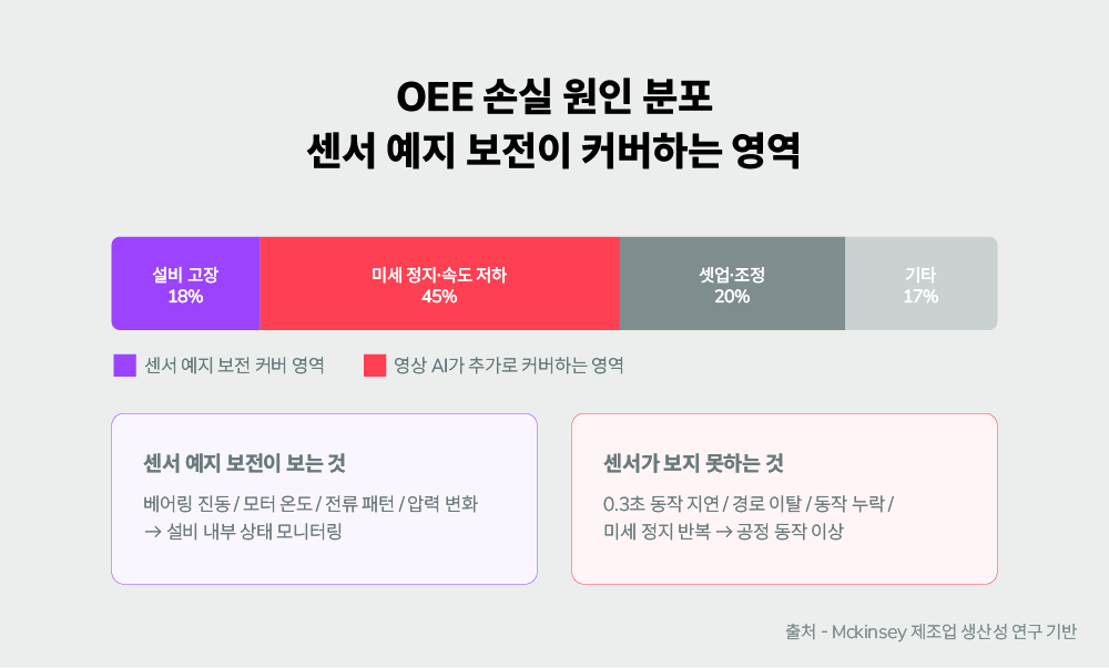 OEE 손실 원인 분포와 센서 예지 보전 커버 영역 — 설비 고장 18%(센서 예지 보전 커버), 미세 정지·속도 저하 45%(영상 AI 추가 커버 영역), 셋업·조정 20%, 기타 17%. 센서 예지 보전은 전체 손실의 18%만 커버한다