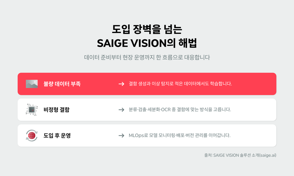 제조업 AI 도입 장벽 세 가지를 SAIGE VISION의 결함 생성, 이상 탐지, MLOps 기능으로 해결하는 방식을 나타낸 인포그래픽