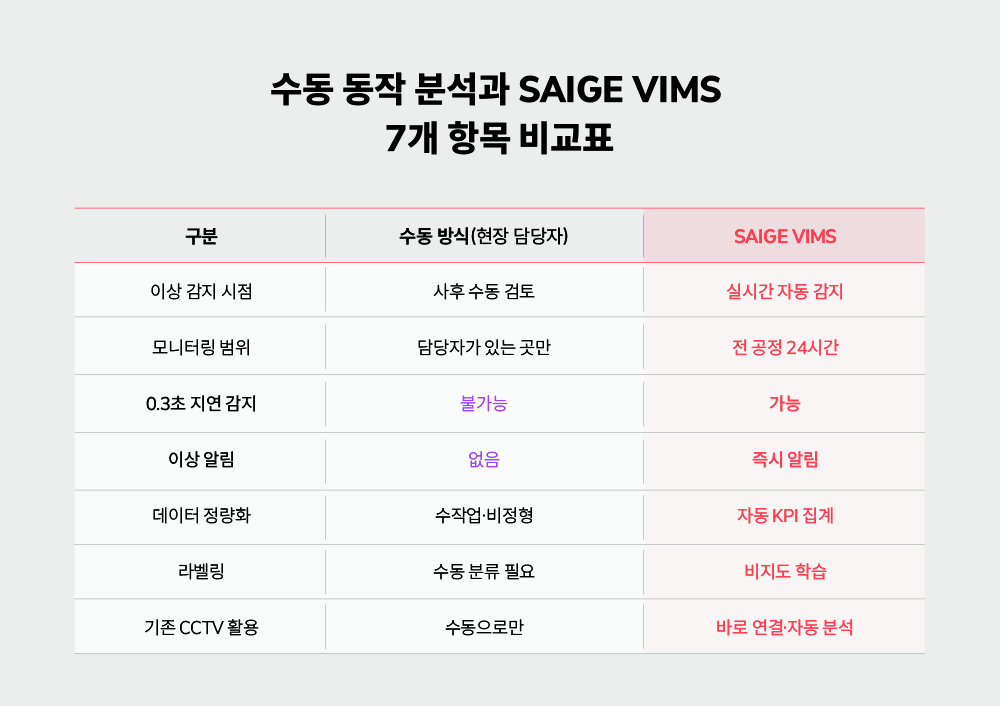 이상 감지 시점(사후 수동 검토 vs 실시간 자동 감지), 모니터링 범위(담당자 있는 곳만 vs 전 공정 24시간), 0.3초 지연 감지(불가능 vs 가능), 이상 알림(없음 vs 즉시 알림), 데이터 정량화(수작업·비정형 vs 자동 KPI 집계), 기존 CCTV 활용(수동으로만 vs 바로 연결·자동 분석)