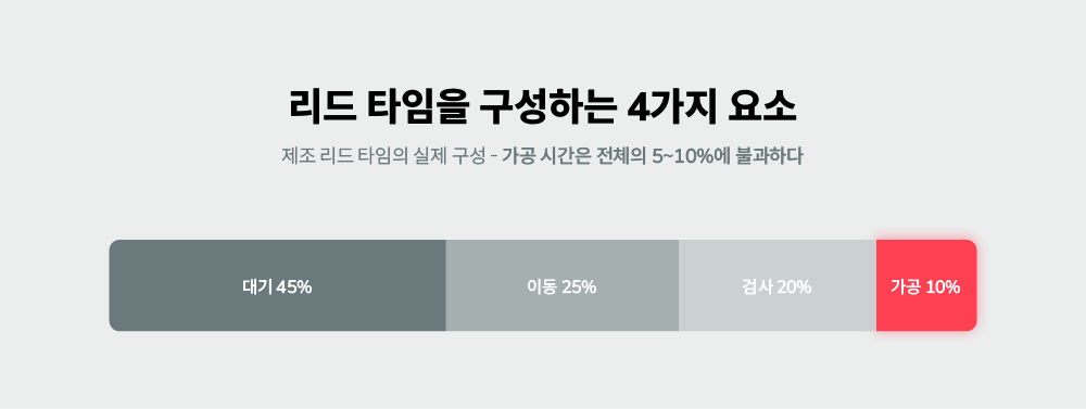 리드 타임을 구성하는 4가지 요소