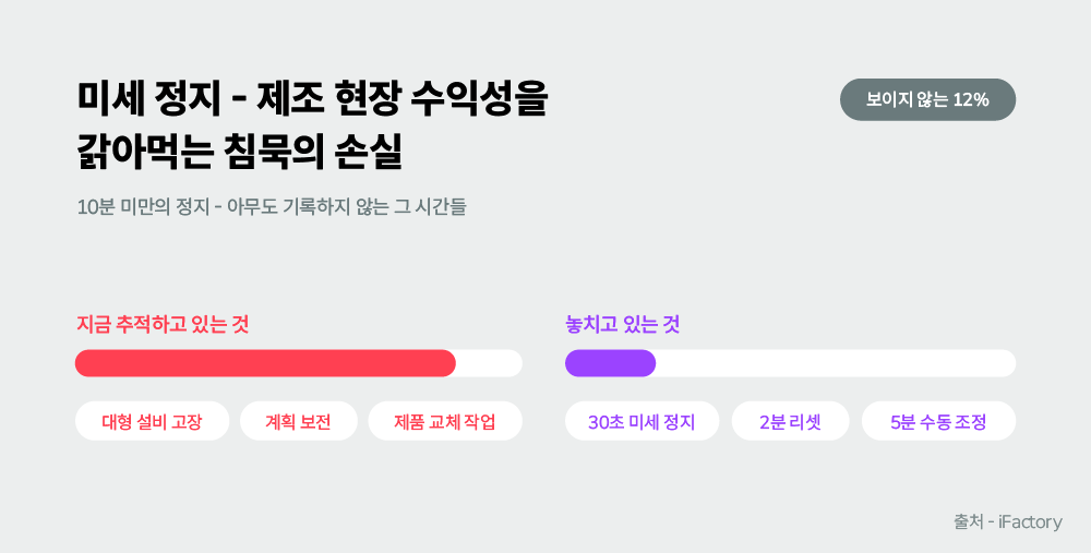 미세 정지: 제조 현장 수익성을 갉아먹는 침묵의 설비 생산성 손실