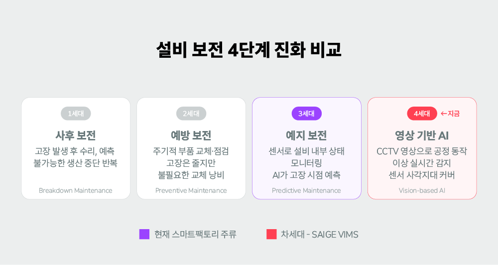 1세대 사후 보전(고장 후 수리)·2세대 예방 보전(주기적 점검)·3세대 예지 보전(센서 기반 고장 예측, 현재 주류)·4세대 영상 기반 AI 예지 보전(CCTV 영상으로 공정 동작 이상 실시간 감지, SAIGE VIMS)