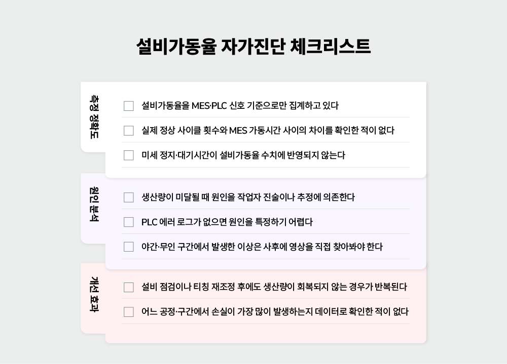 설비가동율 자가진단 체크리스트 카드 이미지 (측정 정확도·원인 분석·개선 효과 3가지 카테고리로 구성)