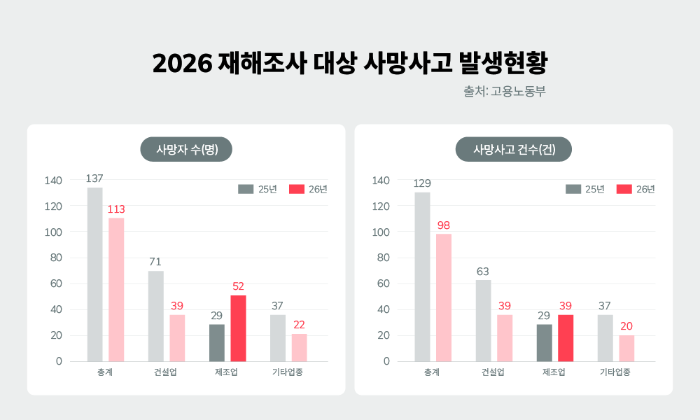 2026 vs 2026 재해조사 대상 사망사고 발생현황(출처: 고용노동부)