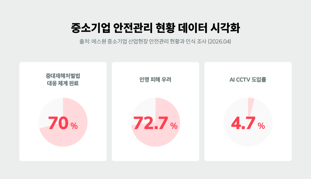 에스원 2026년 중소기업 산업현장 안전관리 설문 결과. 대응 완료 70%, 인명피해 우려 72.7%, AI CCTV 도입률 4.7% 비교 인포그래픽