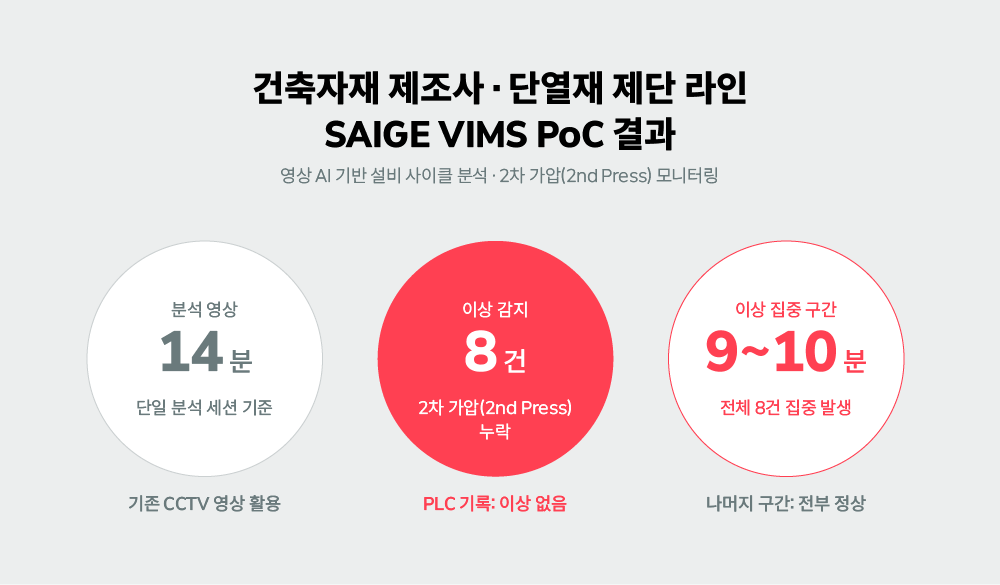 사례 결과 인포그래픽 카드 3개 수치 카드형 — 분석 영상 14분 / 이상 감지 8건 / 집중 구간 9~10분 40초