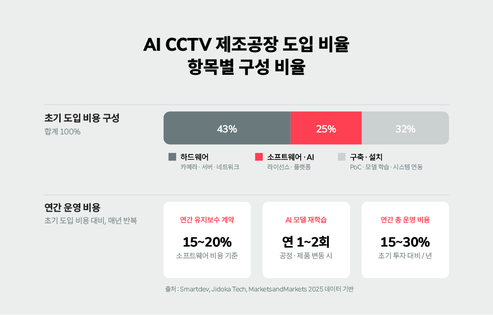AI CCTV 제조공장 도입 비율 항목별 구성 비율