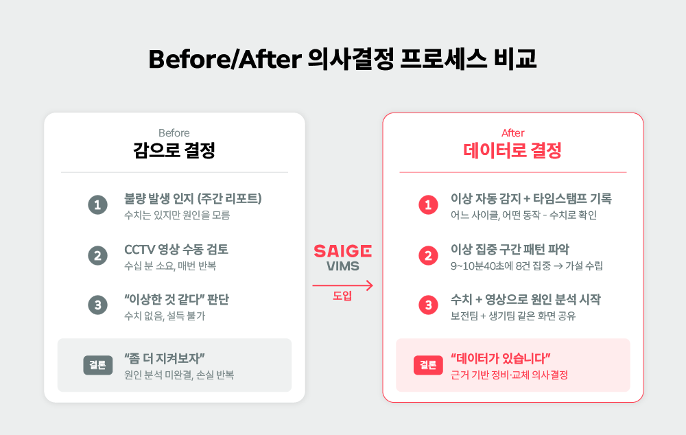 Before/After 의사결정 프로세스 비교