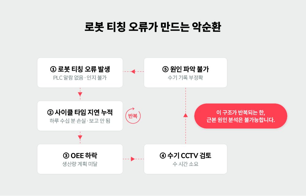 누적 손실 → OEE 하락 → 수기 원인 파악 로봇 티칭 오류가 만드는 악순환 도식