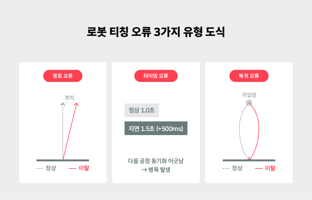 로봇 티칭 오류 3가지 유형 도식