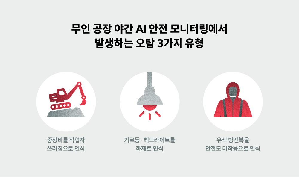 무인 공장 야간 AI 안전 모니터링에서 발생하는 오탐 3가지 유형. 중장비를 쓰러짐으로 오인, 가로등을 화재로 오인, 유색 방진복을 안전모 미착용으로 오인하는 상황