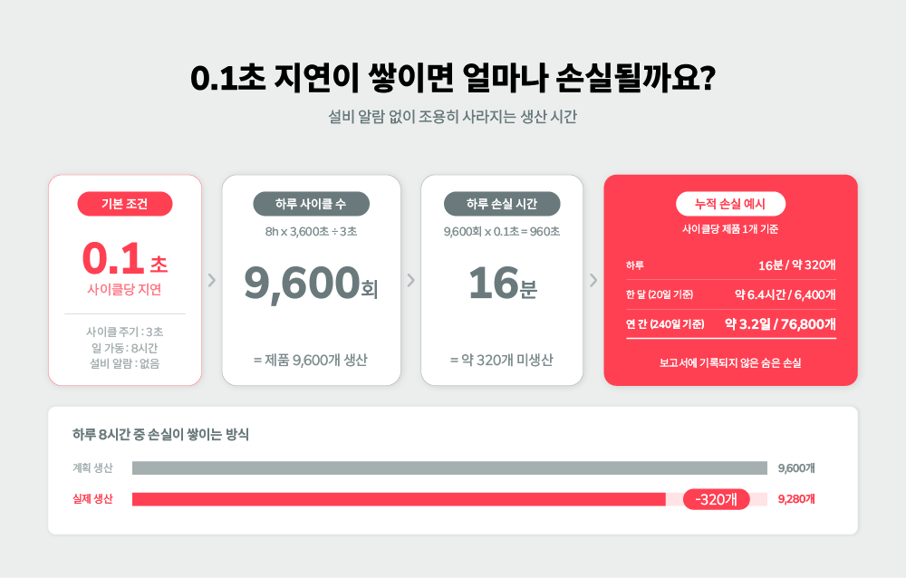 산업용 로봇 사이클 0.1초 지연 누적 손실 계산 도식