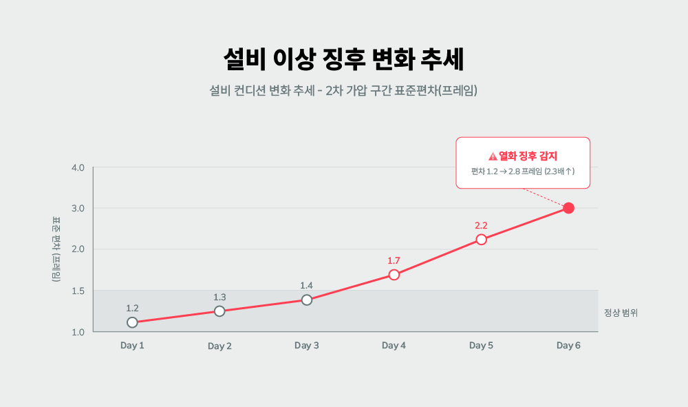 설비 이상 징후 변화 추세