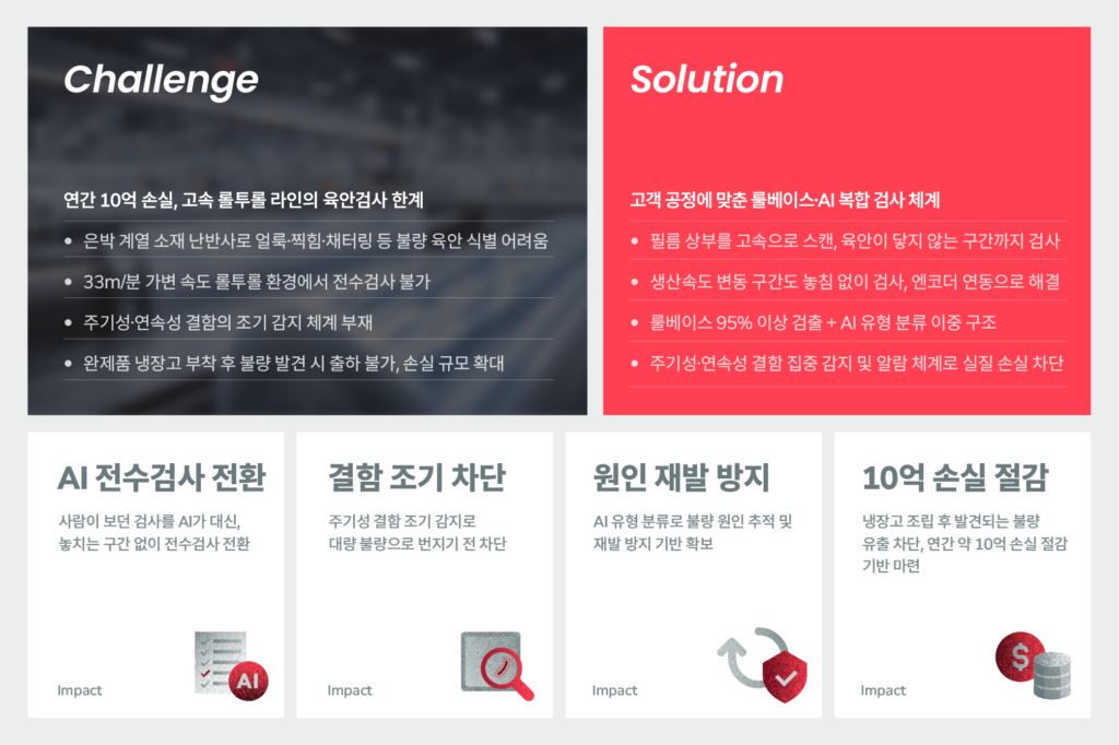 연간 10억 불량 손실, SAIGE VISION으로 차단한 필름 외관 검사 자동화 사례