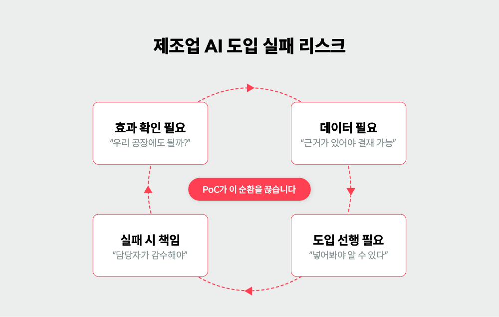 제조업 AI 도입 실패 리스크 — 효과 확인 필요→데이터 필요→도입 선행 필요→실패 시 책임의 순환 구조 다이어그램. 하단 "PoC가 이 순환을 끊습니다" 메시지 포함.