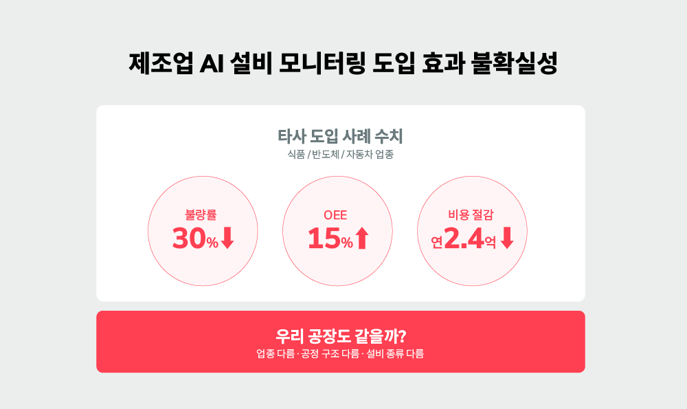 제조업 AI 설비 모니터링 도입 효과 불확실성 — 타사 사례 수치(불량률 30% 감소, OEE 15% 향상, 연 2.4억 절감)와 우리 공장 물음표를 좌우로 나눠 비교한 다이어그램