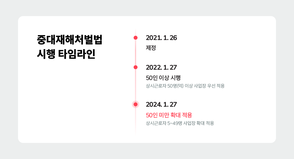 중대재해처벌법 시행 타임라인: 2021년 1월 26일 제정, 2022년 1월 27일 상시근로자 50인 이상 사업장 우선 적용, 2024년 1월 27일 상시근로자 5~49명 사업장으로 확대 적용