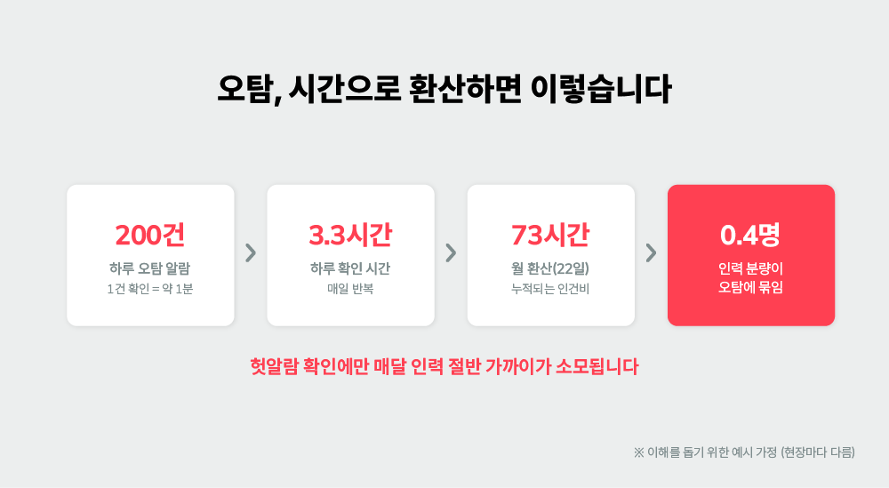 하루 AI 영상관제 오탐 200건이 월 73시간, 인력 약 0.4명분으로 환산되는 비용 흐름을 보여주는 인포그래픽