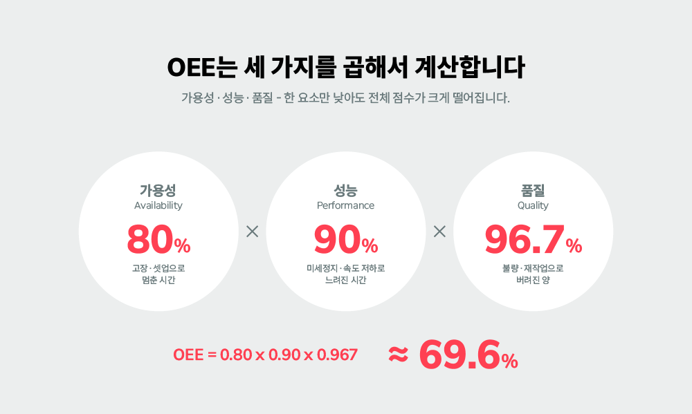 가용성·성능·품질 세 요소의 곱으로 산출되는 OEE 설비종합효율 계산 구조 인포그래픽