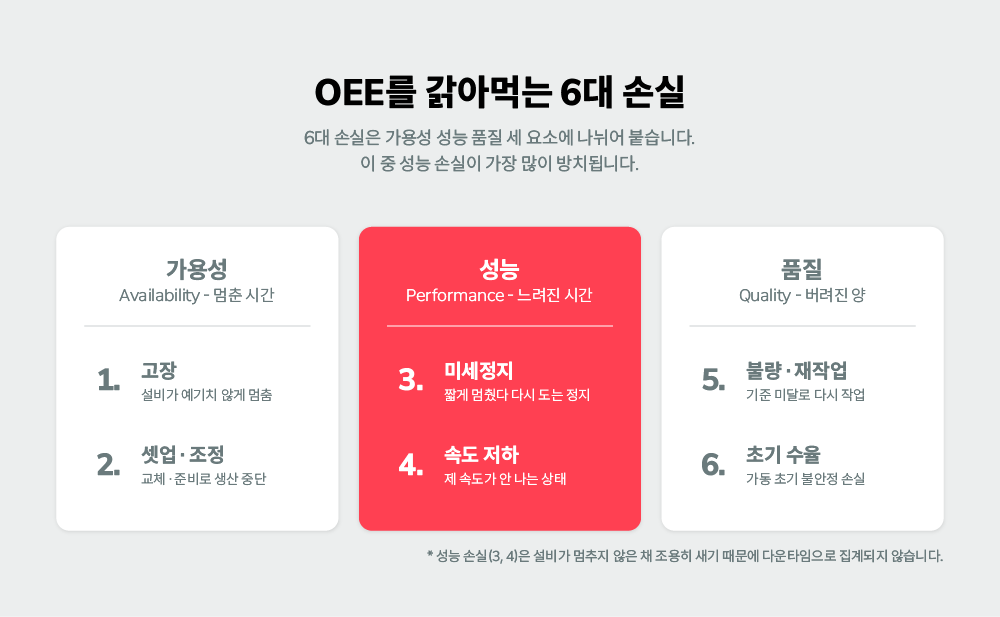 고장·셋업·미세정지·속도 저하·불량·초기수율로 OEE를 깎아먹는 6대 손실을 가용성·성능·품질별로 분류한 인포그래픽