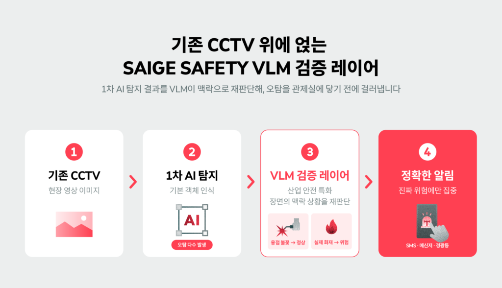 기존 CCTV의 1차 AI 탐지 결과를 세이지 VLM이 맥락으로 재판단해 오탐을 줄이는 선별관제 구성도