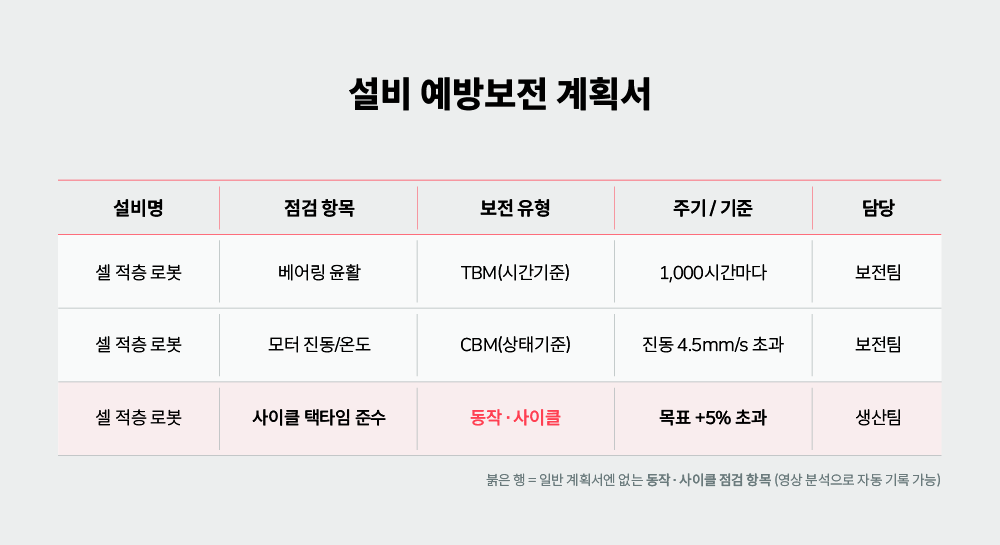 대상 설비와 점검 주기, 체크리스트, 담당자, 예비품 항목으로 구성된 예방보전 계획서 양식 예시