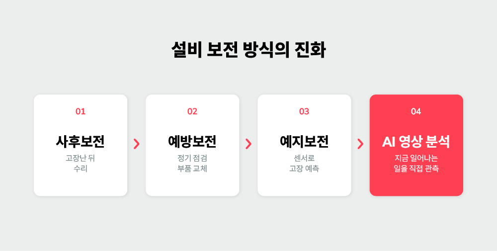 설비 보전 방식의 진화 단계. 사후보전, 예방보전, 예지보전을 거쳐 AI 영상 분석으로 발전하는 흐름