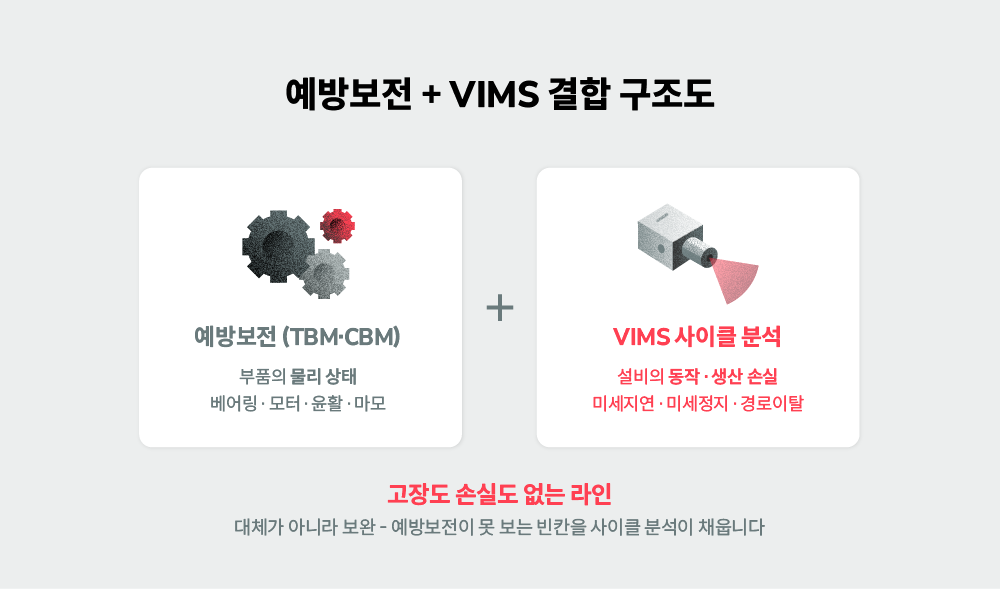 예방보전과 SAIGE VIMS 사이클 분석이 결합해 부품 고장과 생산 손실을 함께 막는 보완 구조도