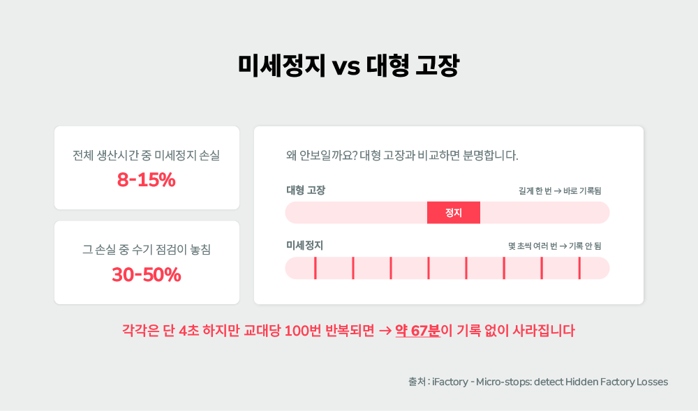  예방보전이 놓치는 미세정지 생산 손실 규모와 큰 고장을 타임라인으로 비교한 인포그래픽