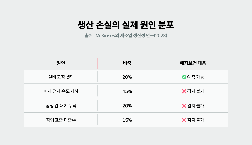 PLC에 정상으로 기록되지만 생산을 갉아먹는 미세 지연·동작 이상 등 예방보전 사각지대 손실 유형