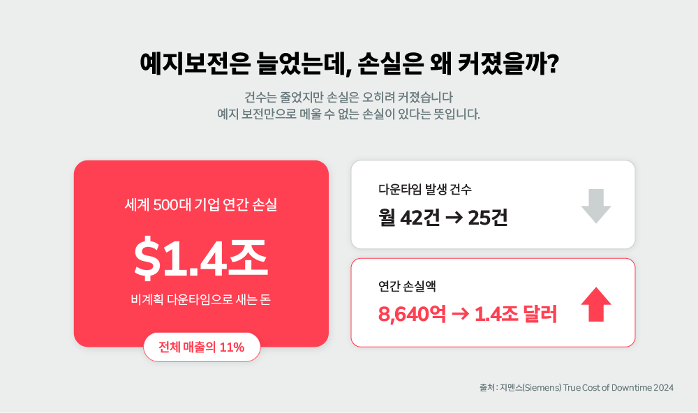 예지보전 도입 후에도 연간 1.4조 달러에 달하는 비계획 다운타임 손실 통계