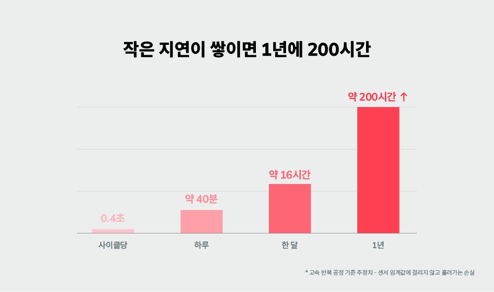예지보전도 놓치는 사이클당 0.4초 미세 지연의 누적 손실 그래프