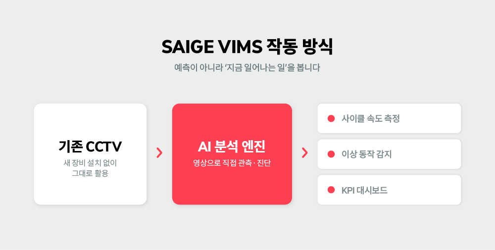 예측이 아니라 지금 일어나는 설비 이상을 기존 CCTV 영상으로 포착하는 SAIGE VIMS 설비 보전 작동 방식