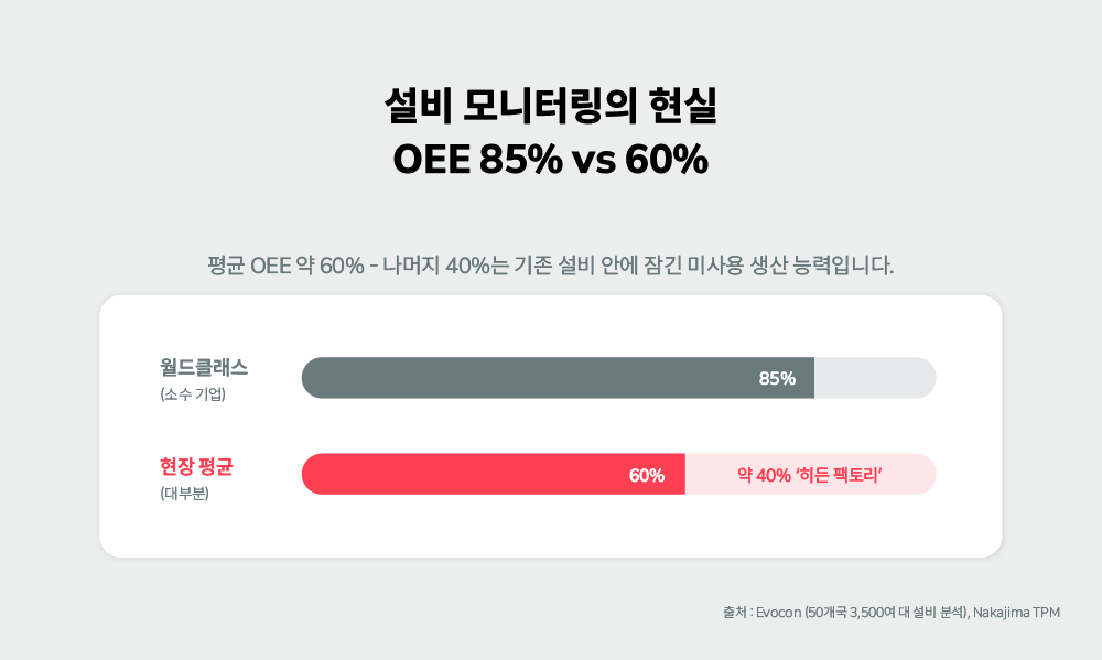월드클래스 OEE 85% vs 현장 평균 60%, 격차 40%를 '히든 팩토리'로 표시한 막대 인포그래픽