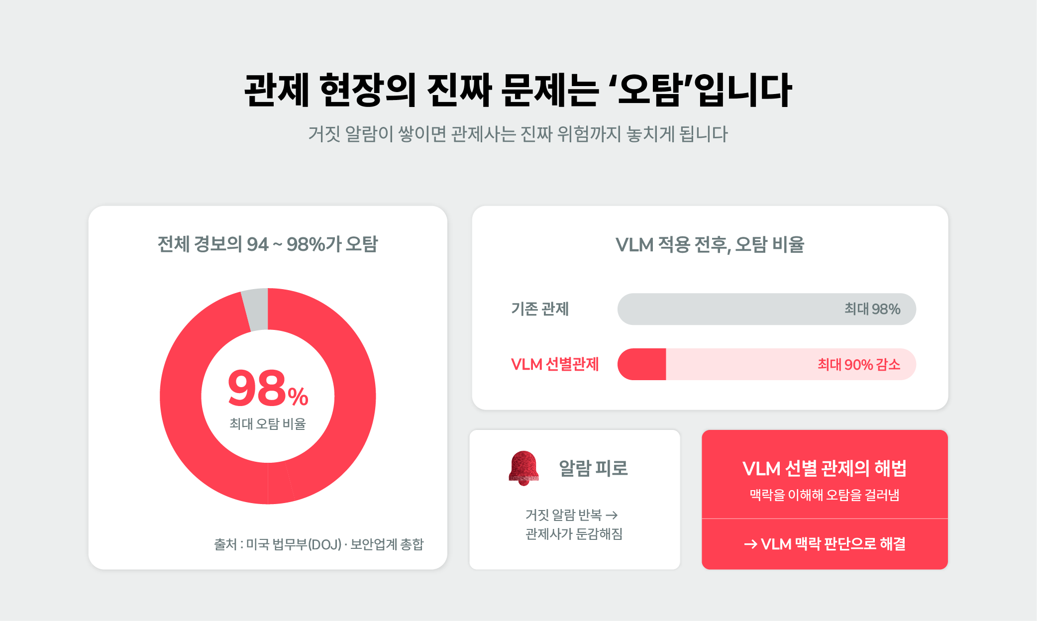 전체 경보의 94~98%가 오탐이며, VLM 선별관제로 오탐을 최대 90% 줄일 수 있음을 보여주는 인포그래픽