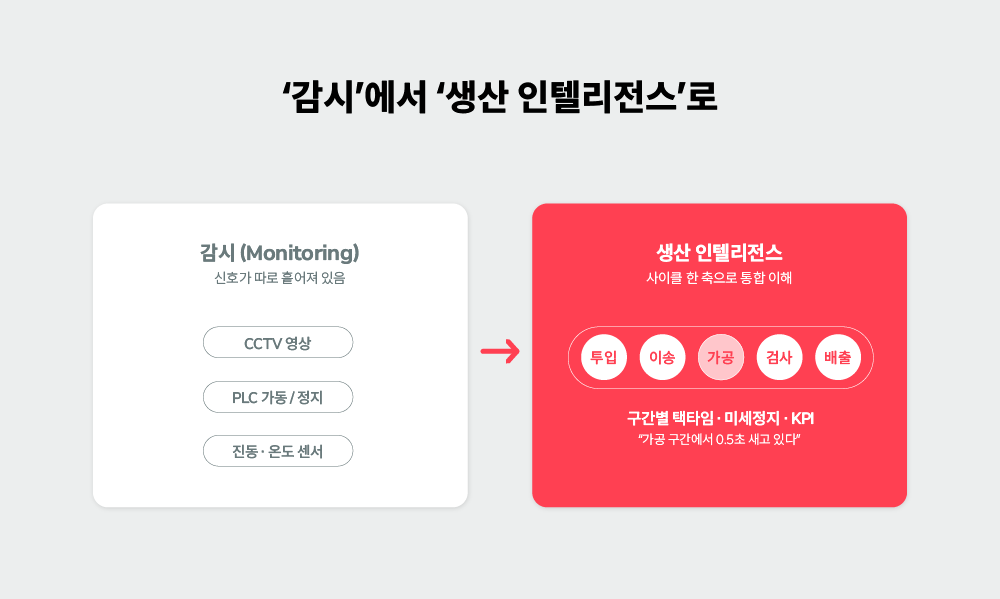 흩어진 신호(감시) vs 사이클 한 축으로 통합(생산 인텔리전스) 대비 다이어그램
