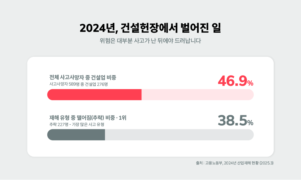 2024년 건설업 사고사망자 46.9%와 추락 재해 38.5%를 보여주는 산업안전 통계 인포그래픽