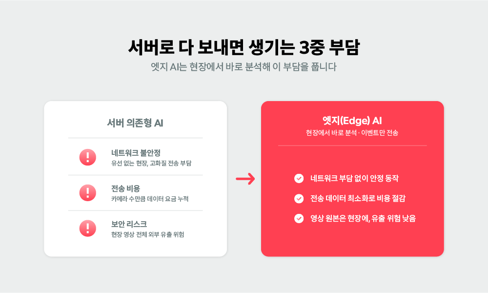 서버 의존형 AI의 네트워크·전송비·보안 3중 부담을 엣지 AI가 해결하는 구조 개념도