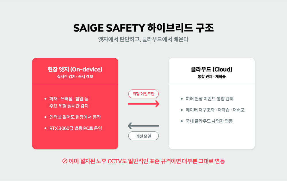 엣지에서 수집한 데이터를 클라우드에서 재학습해 현장에 재배포하는 데이터 오퍼레이션 순환 다이어그램
