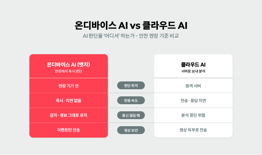 온디바이스 AI와 클라우드 AI의 처리 위치와 반응 속도 차이를 비교한 인포그래픽
