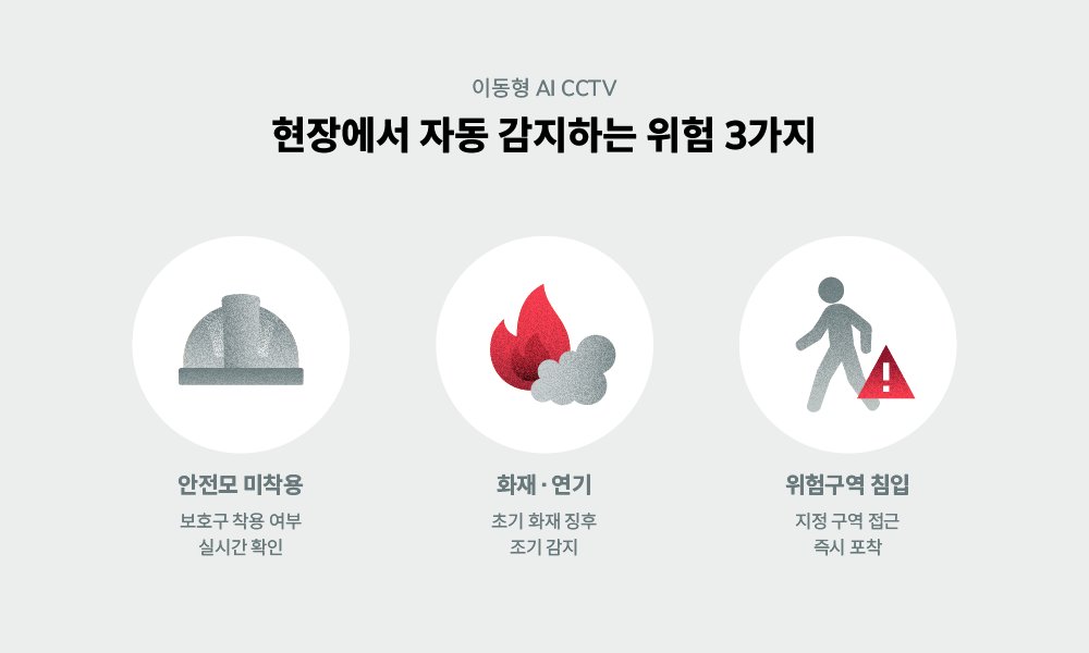 이동형 AI CCTV가 감지하는 안전모 미착용·화재·위험구역 침입 3종 위험 인포그래픽