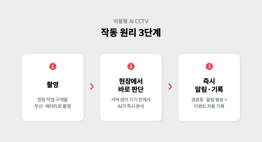 이동형 AI CCTV의 촬영·현장 추론·즉시 알림 3단계 작동 원리 다이어그램