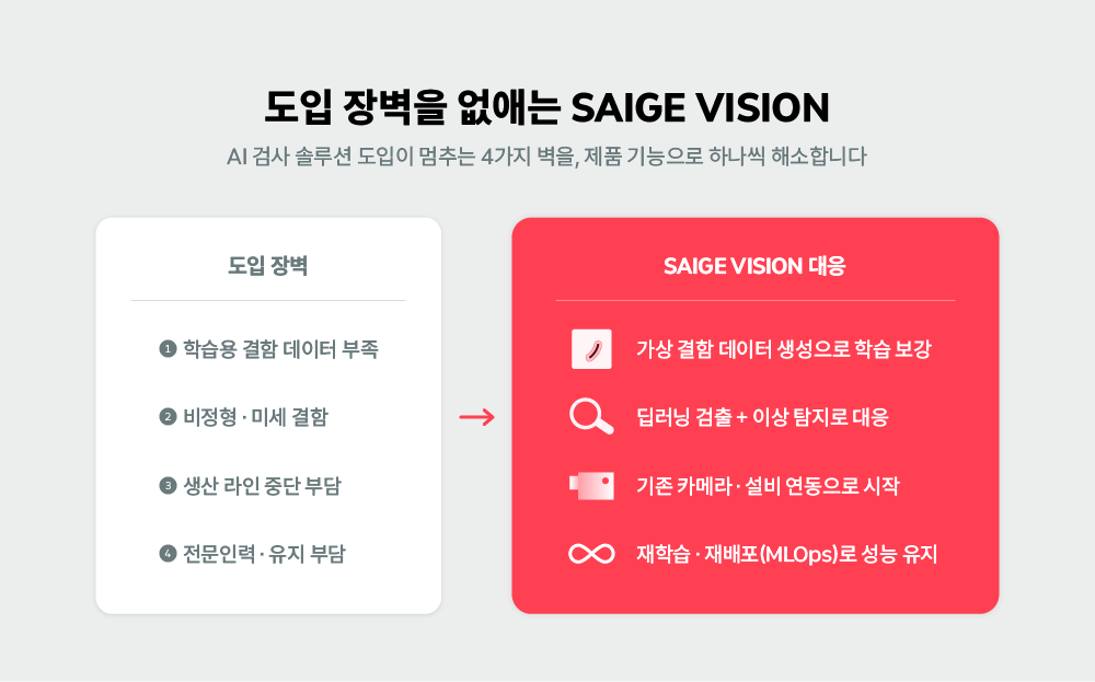 AI 검사 솔루션 도입 장벽과 SAIGE VISION의 해소 기능을 11로 대응시킨 비교 인포그래픽