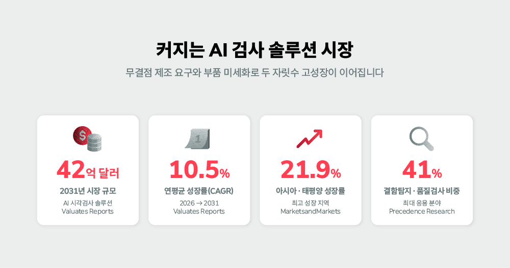 AI 검사 솔루션 시장 성장 전망(2031년 42억 달러·연평균 10.5%, 아시아태평양 연 21.9%)을 정리한 지표 인포그래픽