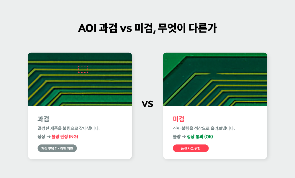 AOI 과검(정상을 불량으로 판정)과 미검(불량을 정상으로 통과)의 차이를 나타낸 개념도