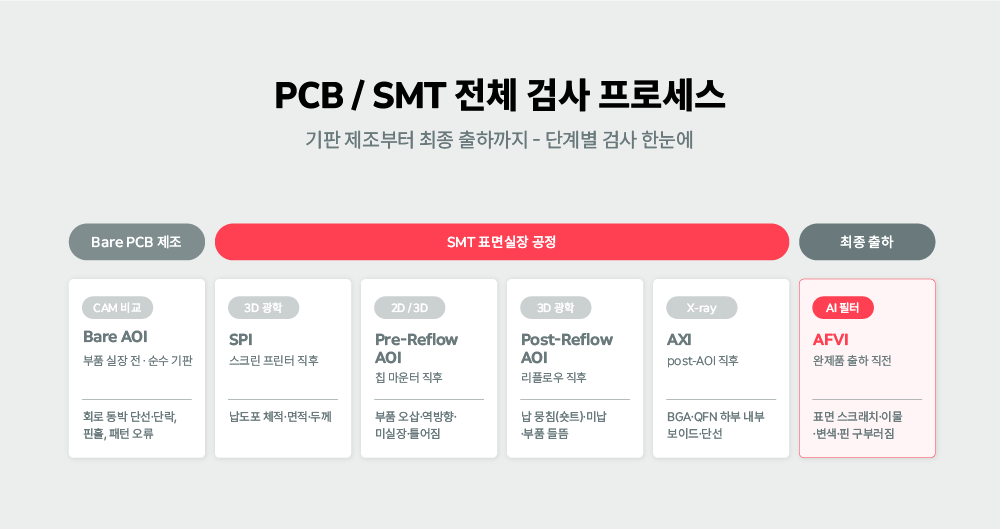 PCB 검사 업체 선택 전 참고하는 PCBSMT 전체 검사 프로세스 — Bare AOI·SPI·AOI·AXI·AFVI 단계별 플로우맵