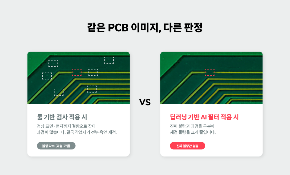  PCB 검사 업체 선택의 핵심인 판정 성능 — 같은 PCB 이미지를 룰 기반과 딥러닝 AI 필터가 다르게 판정하는 대비 인포그래픽