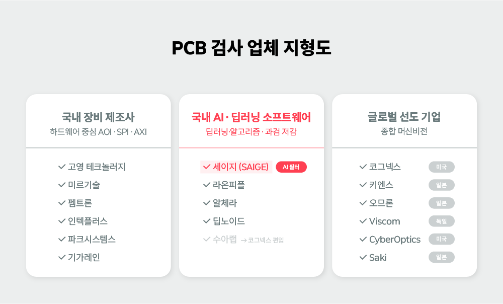 PCB 검사 업체를 국내 장비 제조사·국내 AI 소프트웨어·글로벌 선도기업 세 열로 정리한 지형도 인포그래픽z