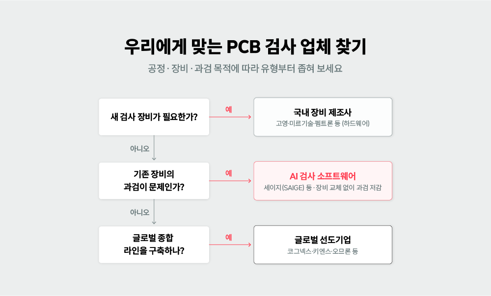 공정·장비 필요 여부·과검 저감 목적에 따라 맞는 PCB 검사 업체 유형을 찾는 의사결정 플로우차트